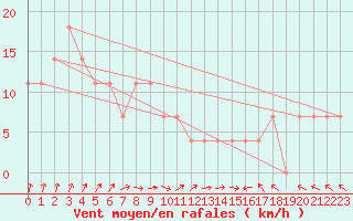 Courbe de la force du vent pour Mullingar