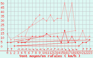 Courbe de la force du vent pour Neuruppin