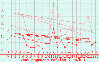 Courbe de la force du vent pour Klippeneck