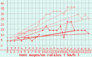 Courbe de la force du vent pour Calatayud