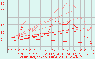 Courbe de la force du vent pour Chteauroux (36)