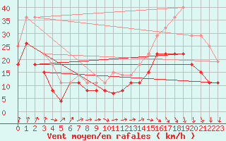 Courbe de la force du vent pour Cap Ferret (33)