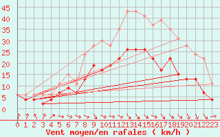 Courbe de la force du vent pour Lille (59)