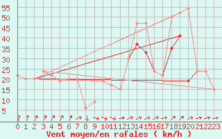 Courbe de la force du vent pour Mumbles