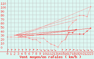 Courbe de la force du vent pour Feuerkogel