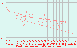 Courbe de la force du vent pour Trawscoed