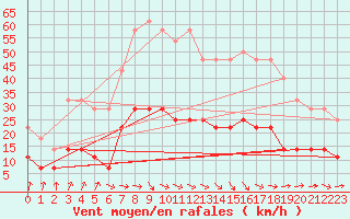 Courbe de la force du vent pour Bechet