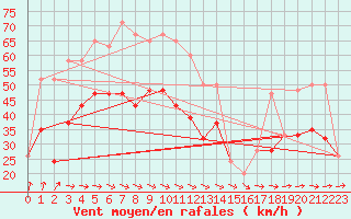 Courbe de la force du vent pour Baltasound