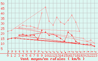Courbe de la force du vent pour Evreux (27)