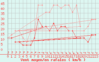 Courbe de la force du vent pour Gardelegen