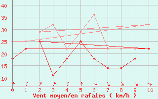 Courbe de la force du vent pour Hanko Tulliniemi