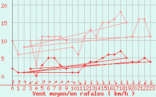 Courbe de la force du vent pour Hestrud (59)