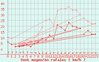 Courbe de la force du vent pour Barth