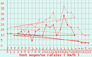 Courbe de la force du vent pour Cap Sagro (2B)