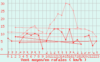 Courbe de la force du vent pour Calvi (2B)