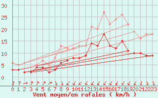 Courbe de la force du vent pour Ueckermuende