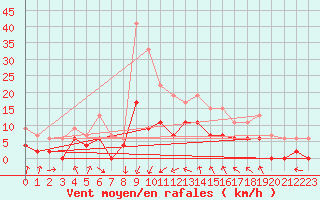 Courbe de la force du vent pour Dax (40)