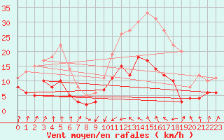 Courbe de la force du vent pour Memmingen