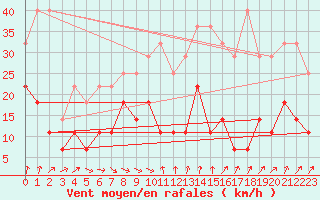 Courbe de la force du vent pour Hjerkinn Ii