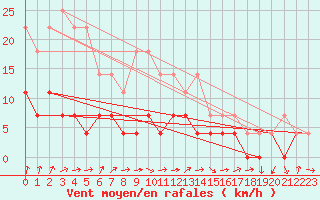 Courbe de la force du vent pour Viitasaari