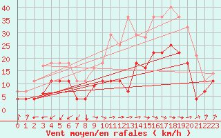 Courbe de la force du vent pour San Vicente de la Barquera