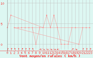 Courbe de la force du vent pour Viitasaari