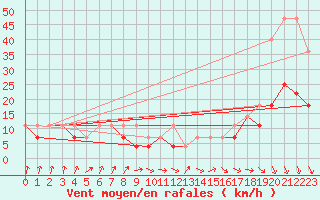 Courbe de la force du vent pour Mikolajki