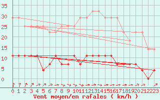 Courbe de la force du vent pour Hamra