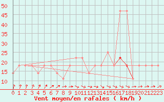 Courbe de la force du vent pour Berlin-Dahlem