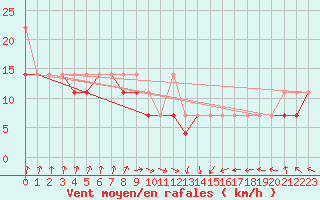 Courbe de la force du vent pour Slubice