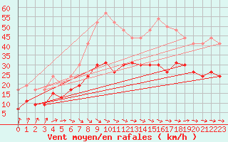 Courbe de la force du vent pour Lannion (22)