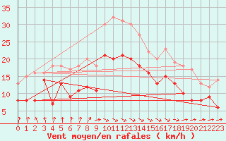 Courbe de la force du vent pour Schleiz