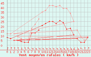 Courbe de la force du vent pour Weissenburg