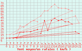 Courbe de la force du vent pour West Freugh