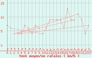 Courbe de la force du vent pour Segovia