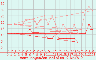 Courbe de la force du vent pour Kleiner Feldberg / Taunus