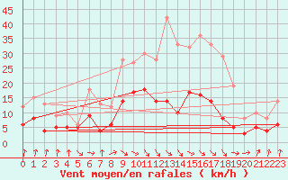 Courbe de la force du vent pour Plauen