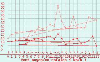 Courbe de la force du vent pour Muenchen-Stadt