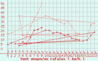 Courbe de la force du vent pour Gelbelsee