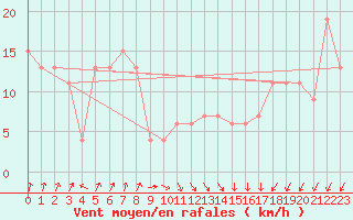 Courbe de la force du vent pour Santander (Esp)