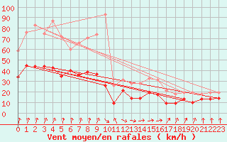 Courbe de la force du vent pour Dinard (35)