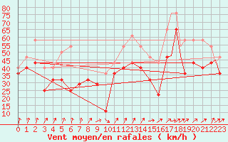 Courbe de la force du vent pour Berlevag