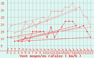 Courbe de la force du vent pour Roissy (95)