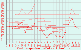 Courbe de la force du vent pour Sierra de Alfabia