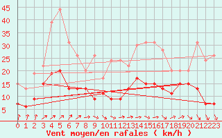 Courbe de la force du vent pour Orly (91)