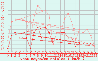 Courbe de la force du vent pour Sines / Montes Chaos