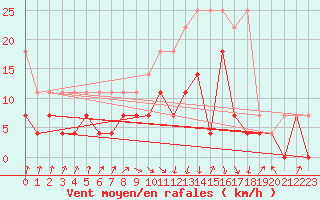 Courbe de la force du vent pour Lahr (All)