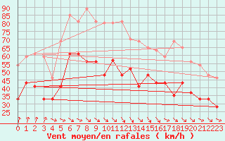 Courbe de la force du vent pour Ile de Batz (29)