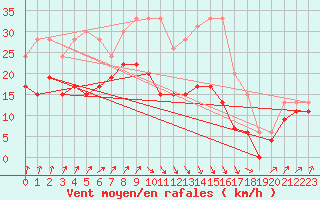 Courbe de la force du vent pour Landivisiau (29)