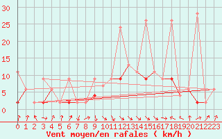 Courbe de la force du vent pour Thun